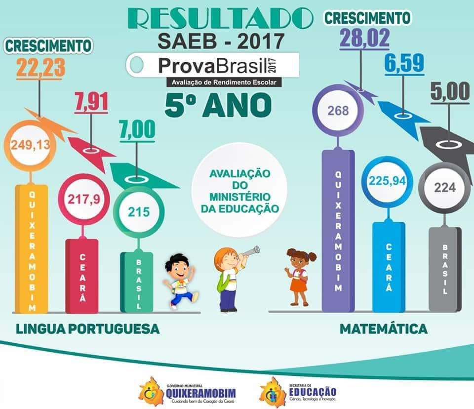 O Ministério Da Educação Divulgou Os Resultados Do Sistema De Avaliação ...